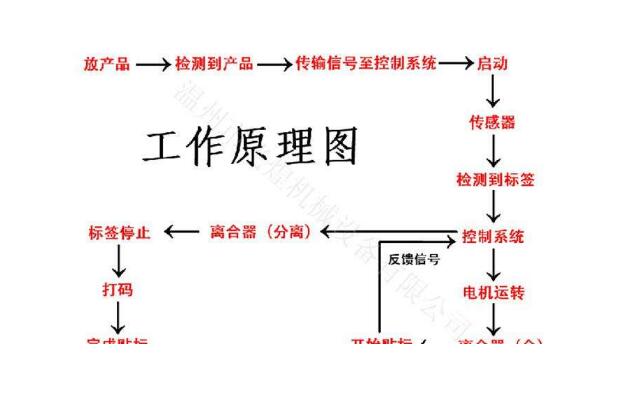 貼膜機貼標機工作原理講解 附貼膜機貼標機工作原理圖結構剖析說明
